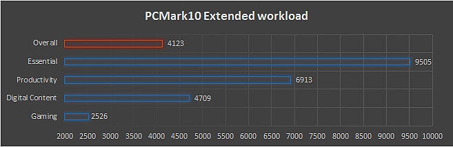 PCMark10