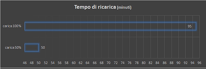 Ricarica