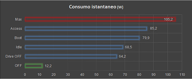 Consumo