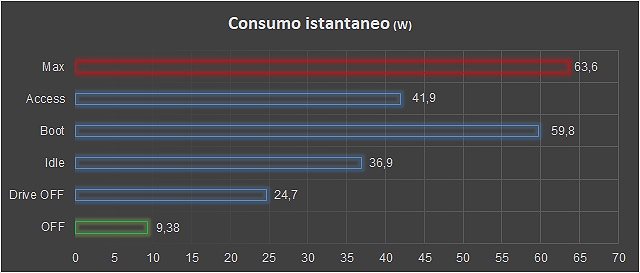Consumo