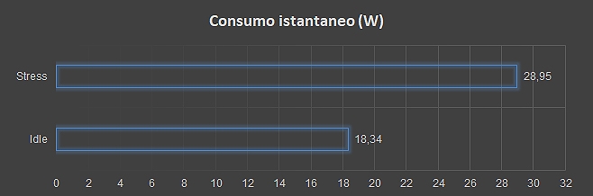 Consumo