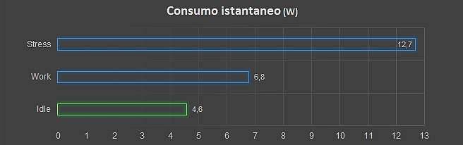 Consumo di energia