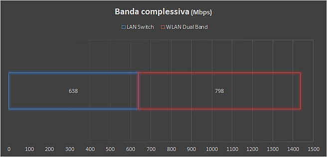 Performance wifi 6