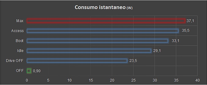 Consumo