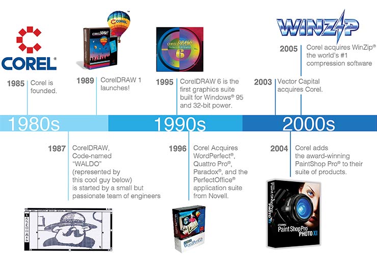Corel Story
