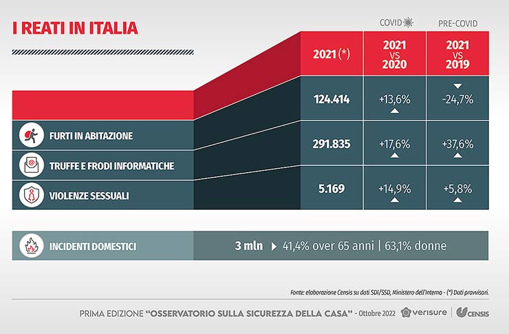Verisure Italia