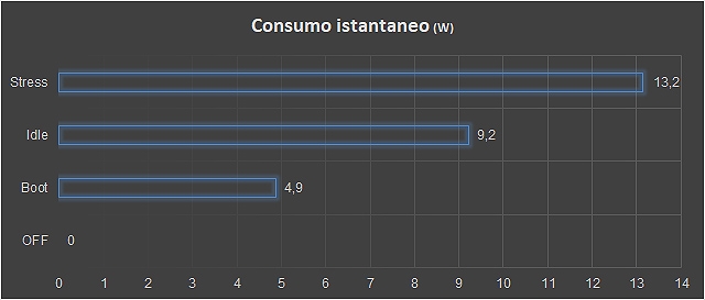 Consumo