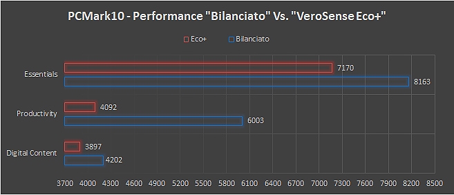 Performance