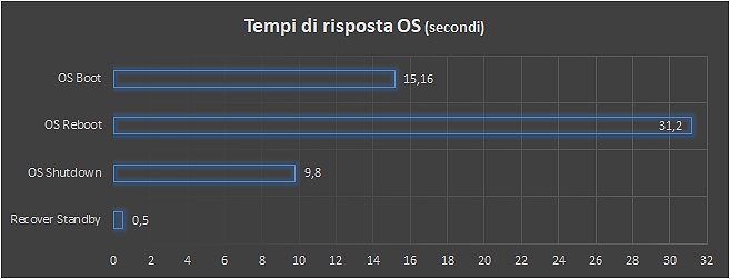 Reattività