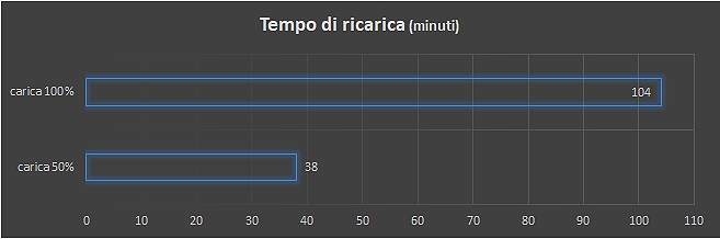 Ricarica