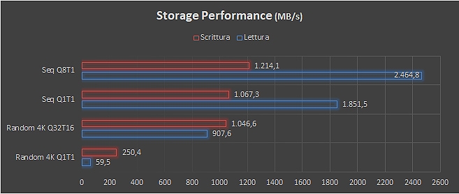 Storage