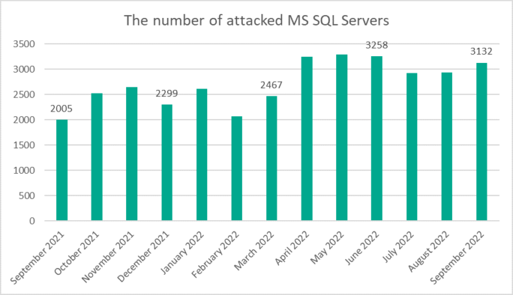 Microsoft SQL Server