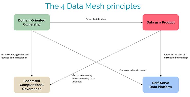 Data Mesh