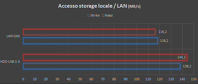 storage