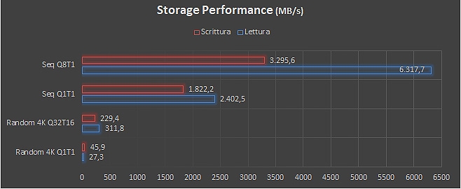 storage