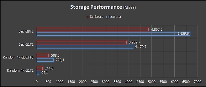 Storage