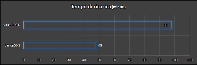 Ricarica