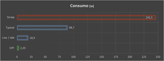 Consumo