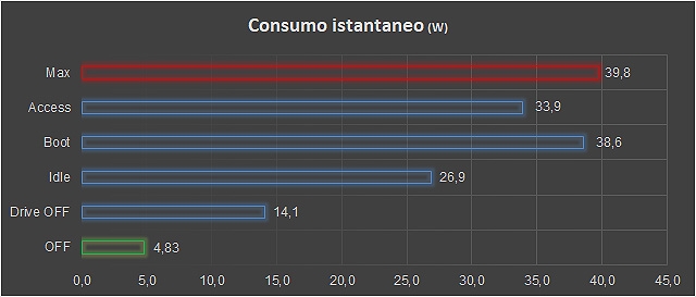 Performance e consumi