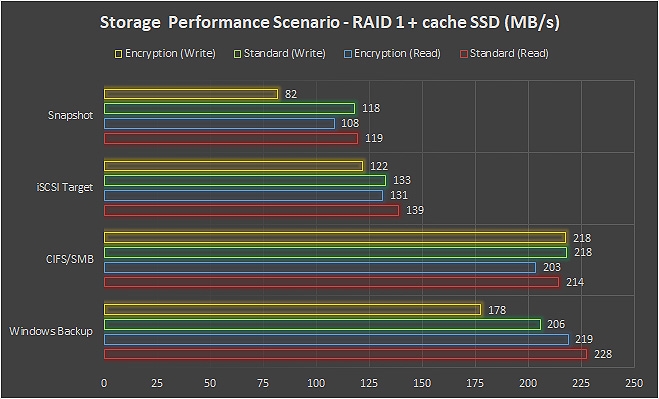 Performance e consumi