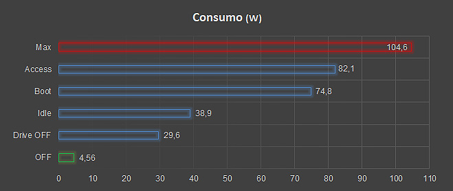 consumo