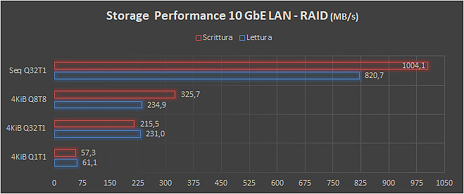 performance