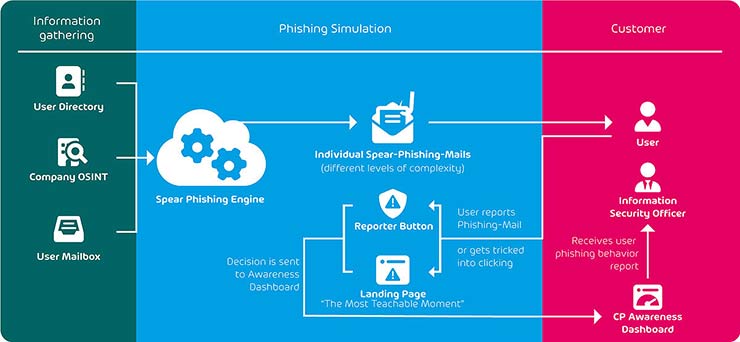 security awareness