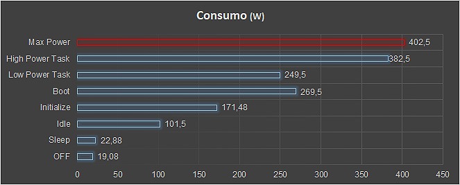 Consumo