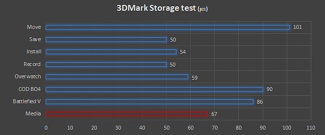 Storage