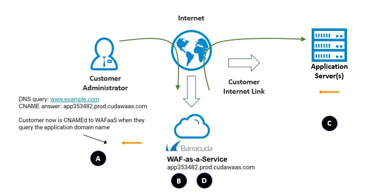 web application firewall
