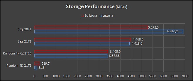 Storage