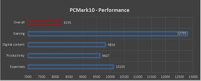 PCMark10