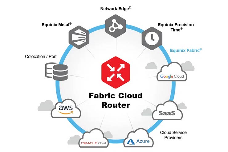 Fabric Cloud Router