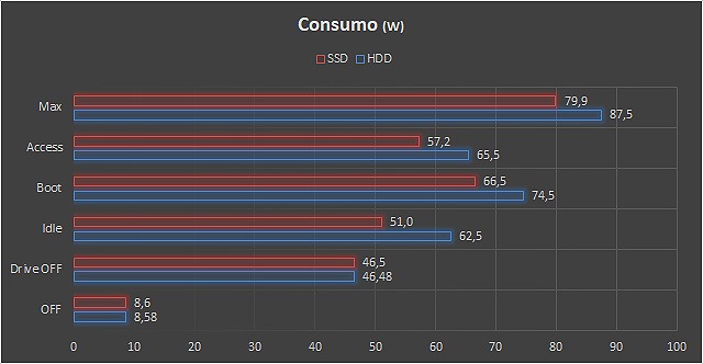 Consumo