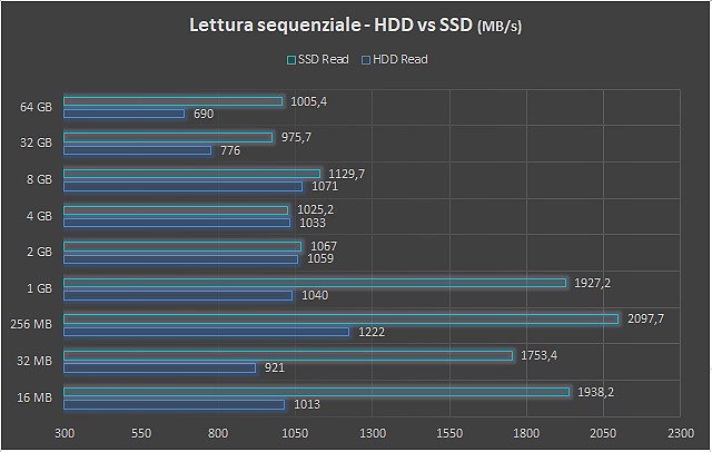 Lettura sequenziale