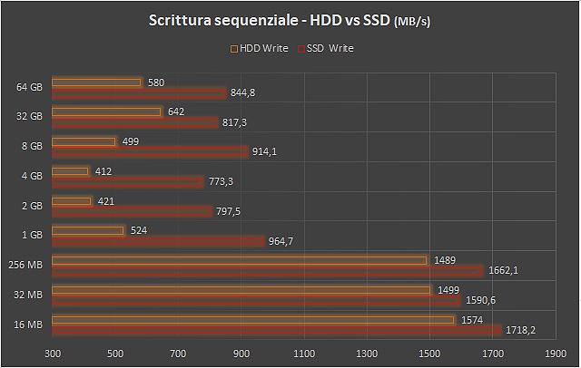 scrittura sequenziale