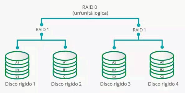 RAID 10