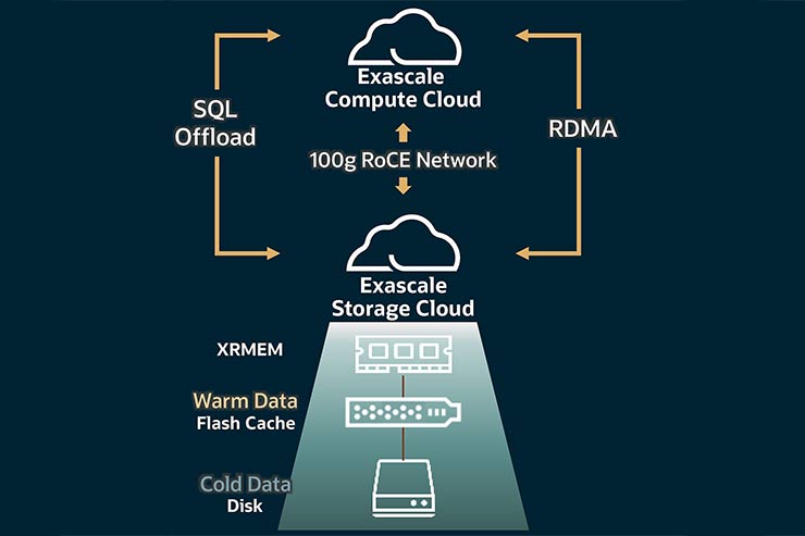 oracle exadata