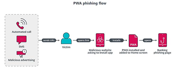PWA Phishing