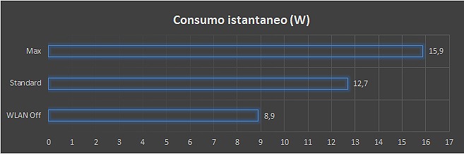 Consumo
