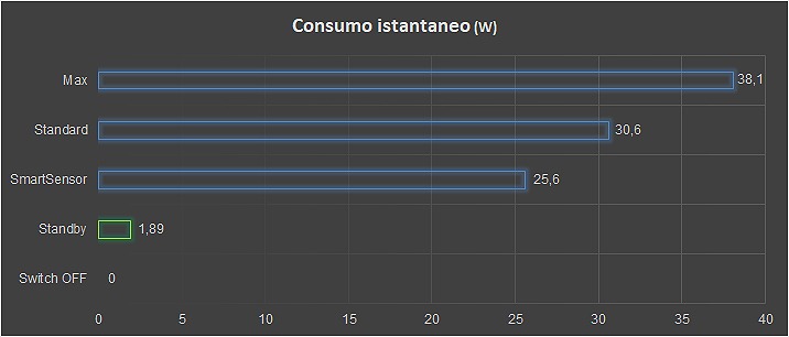 Philips consumo