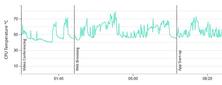 Temperatura interna