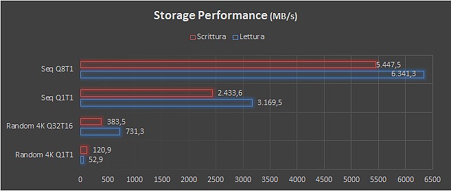 Storage