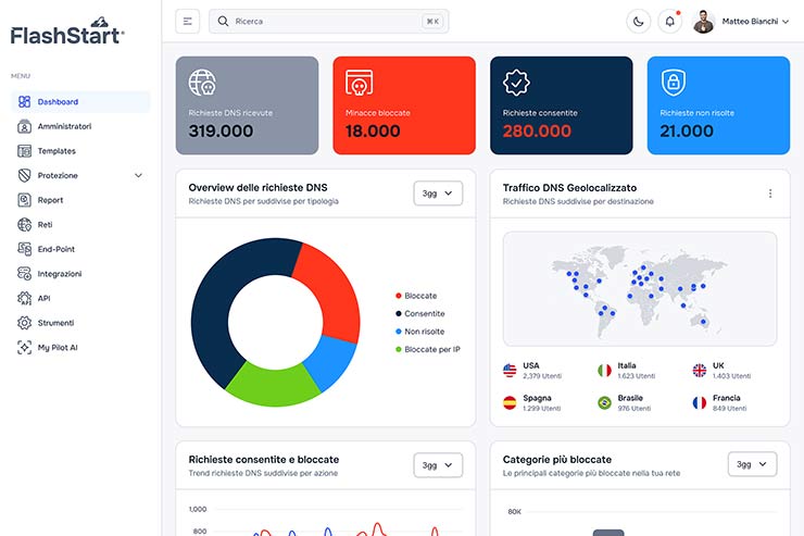 DNS Filtering Dashboard-ITA_FlashStart DNS Filtering