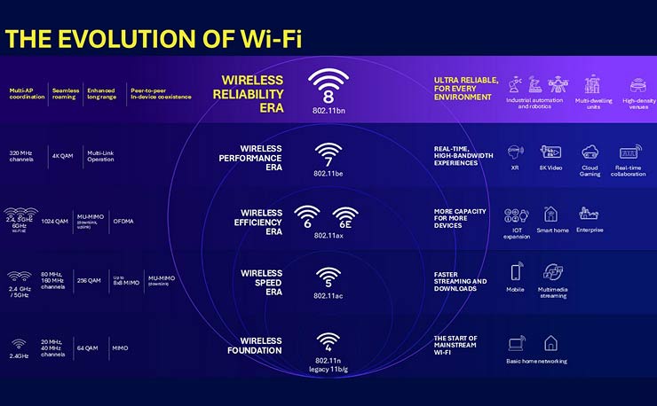 Wi-Fi 