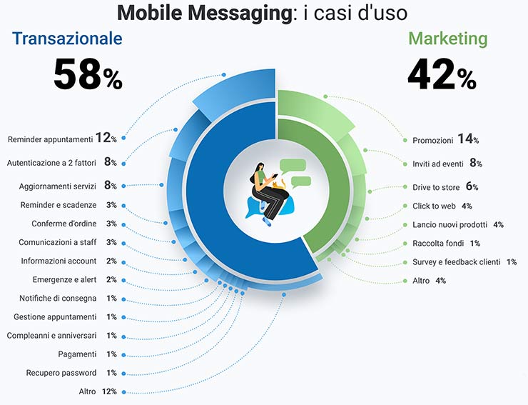 mobile messaging