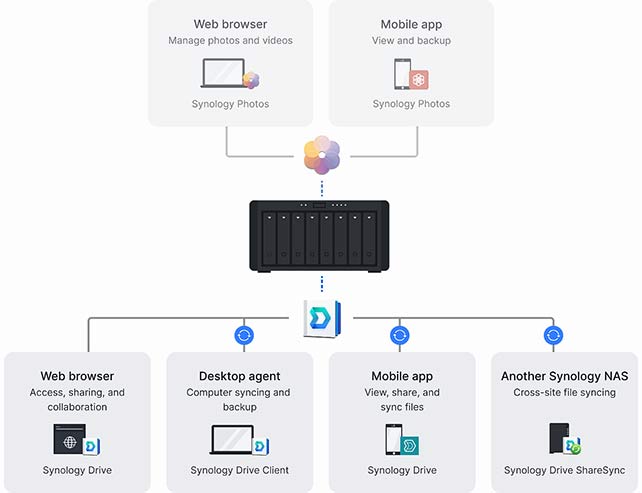 nas synology