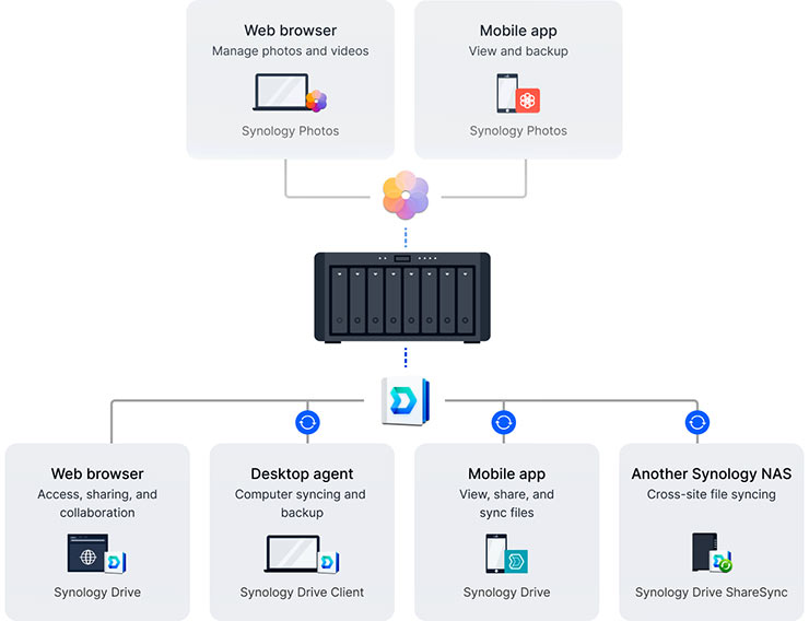 Synology
