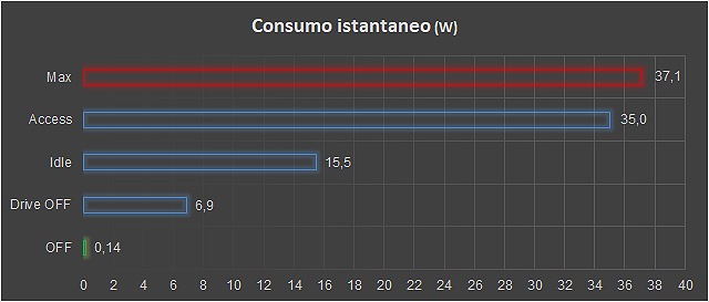 Consumo