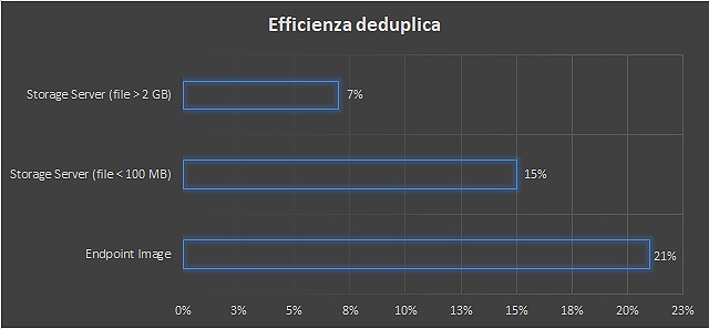 Deduplica